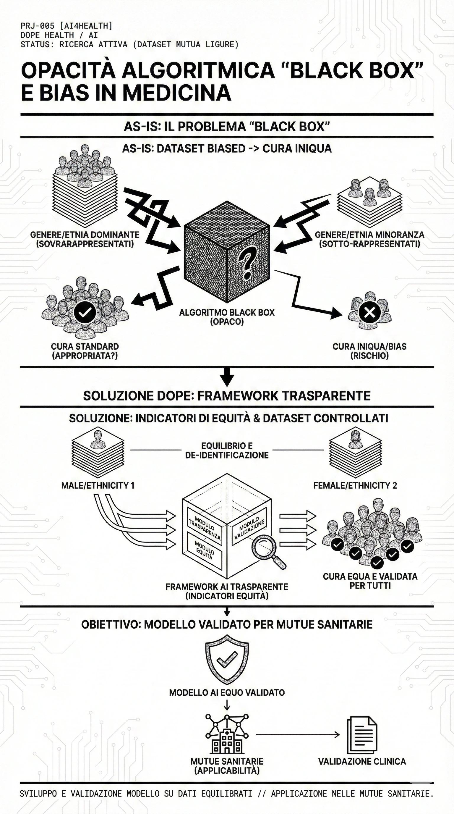 AI4Health - Framework per AI Trasparente